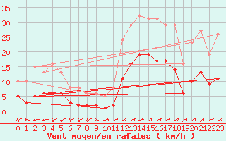 Courbe de la force du vent pour Carrion de Calatrava (Esp)