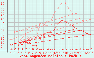 Courbe de la force du vent pour Montroy (17)