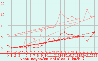 Courbe de la force du vent pour Sarzeau (56)