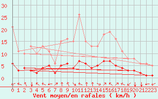 Courbe de la force du vent pour Aniane (34)