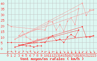 Courbe de la force du vent pour Millau (12)