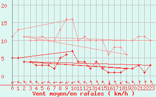 Courbe de la force du vent pour Saint-Martial-de-Vitaterne (17)