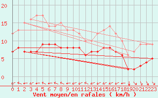 Courbe de la force du vent pour Ruffiac (47)