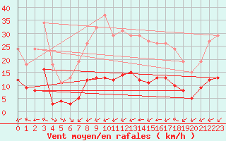 Courbe de la force du vent pour Ciudad Real (Esp)