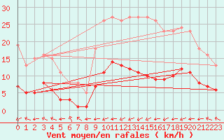 Courbe de la force du vent pour Villarzel (Sw)