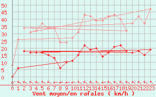 Courbe de la force du vent pour Luc-sur-Orbieu (11)