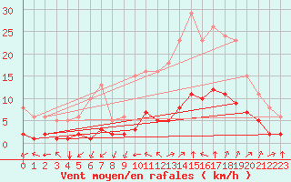 Courbe de la force du vent pour Aniane (34)