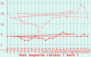 Courbe de la force du vent pour Paris Saint-Germain-des-Prs (75)
