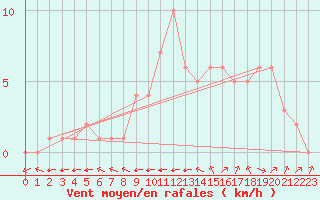 Courbe de la force du vent pour Douzy (08)