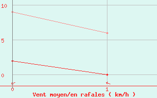 Courbe de la force du vent pour Jaunay-Clan / Futuroscope (86)