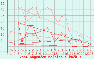 Courbe de la force du vent pour Bagnres-de-Luchon (31)