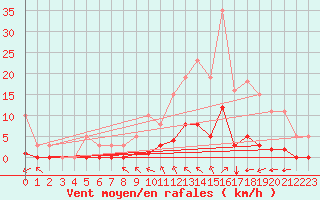 Courbe de la force du vent pour Millau (12)