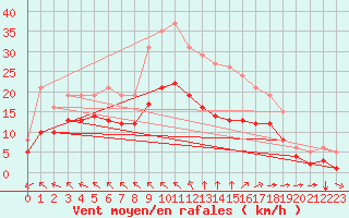 Courbe de la force du vent pour Saint-Mdard-d