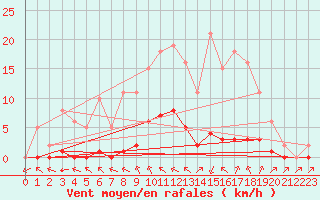Courbe de la force du vent pour Valence d