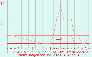 Courbe de la force du vent pour Jaunay-Clan / Futuroscope (86)