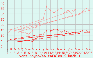 Courbe de la force du vent pour Sarzeau (56)