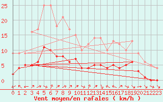 Courbe de la force du vent pour Ruffiac (47)