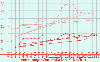 Courbe de la force du vent pour Ciudad Real (Esp)