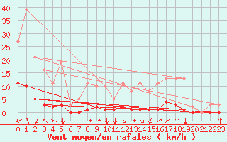 Courbe de la force du vent pour Saint-Saturnin-Ls-Avignon (84)