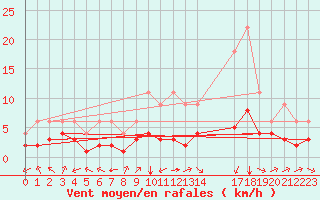 Courbe de la force du vent pour Bellengreville (14)