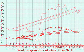 Courbe de la force du vent pour Millau (12)