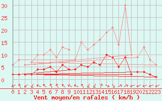 Courbe de la force du vent pour Sarzeau (56)