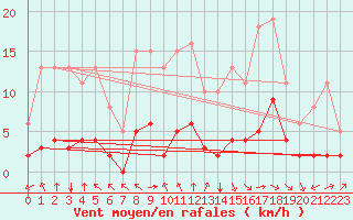 Courbe de la force du vent pour Bourg-en-Bresse (01)