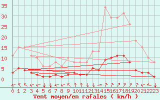 Courbe de la force du vent pour Eygliers (05)