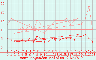 Courbe de la force du vent pour Paris Saint-Germain-des-Prs (75)