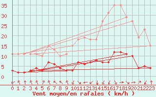 Courbe de la force du vent pour Jan (Esp)