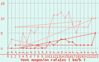 Courbe de la force du vent pour Biache-Saint-Vaast (62)
