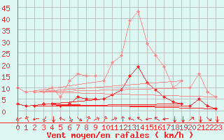Courbe de la force du vent pour Laroque (34)