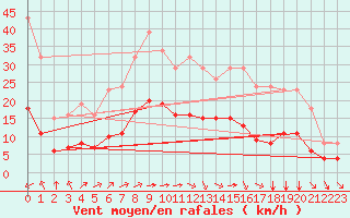 Courbe de la force du vent pour Saint-Jean-de-Liversay (17)