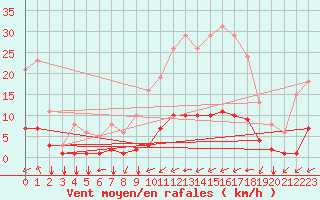 Courbe de la force du vent pour Baye (51)