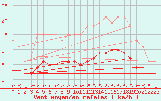 Courbe de la force du vent pour Saint-Jean-de-Vedas (34)