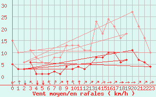 Courbe de la force du vent pour Landser (68)