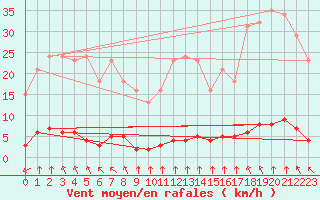 Courbe de la force du vent pour Haegen (67)