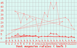 Courbe de la force du vent pour Haegen (67)