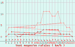Courbe de la force du vent pour Samatan (32)