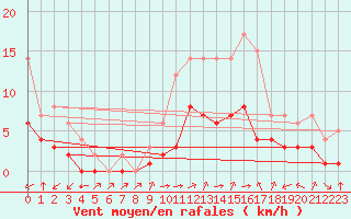 Courbe de la force du vent pour Biache-Saint-Vaast (62)
