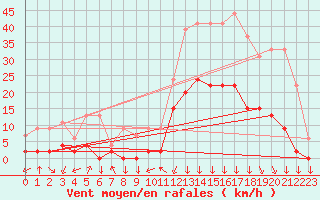 Courbe de la force du vent pour Bagnres-de-Luchon (31)