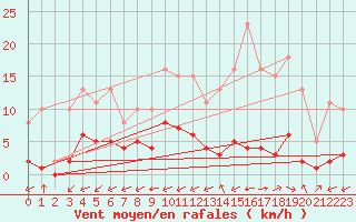 Courbe de la force du vent pour Carrion de Calatrava (Esp)