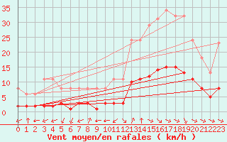 Courbe de la force du vent pour Millau (12)