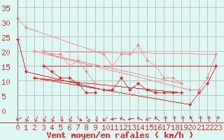 Courbe de la force du vent pour Porto-Vecchio (2A)