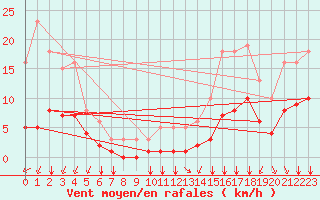 Courbe de la force du vent pour Saint-Mdard-d