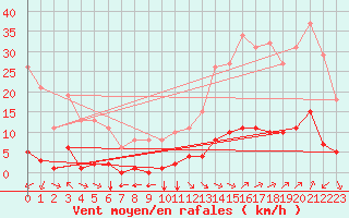 Courbe de la force du vent pour Jan (Esp)