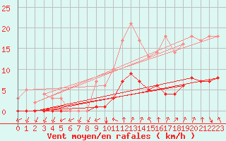Courbe de la force du vent pour Sgur-le-Chteau (19)