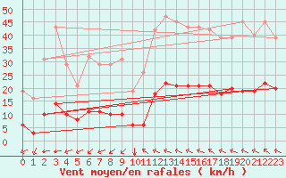 Courbe de la force du vent pour Luc-sur-Orbieu (11)