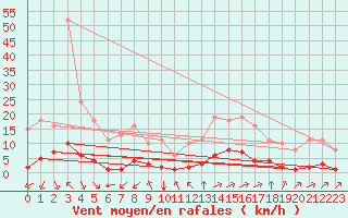 Courbe de la force du vent pour Aizenay (85)