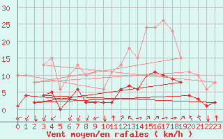 Courbe de la force du vent pour Corny-sur-Moselle (57)